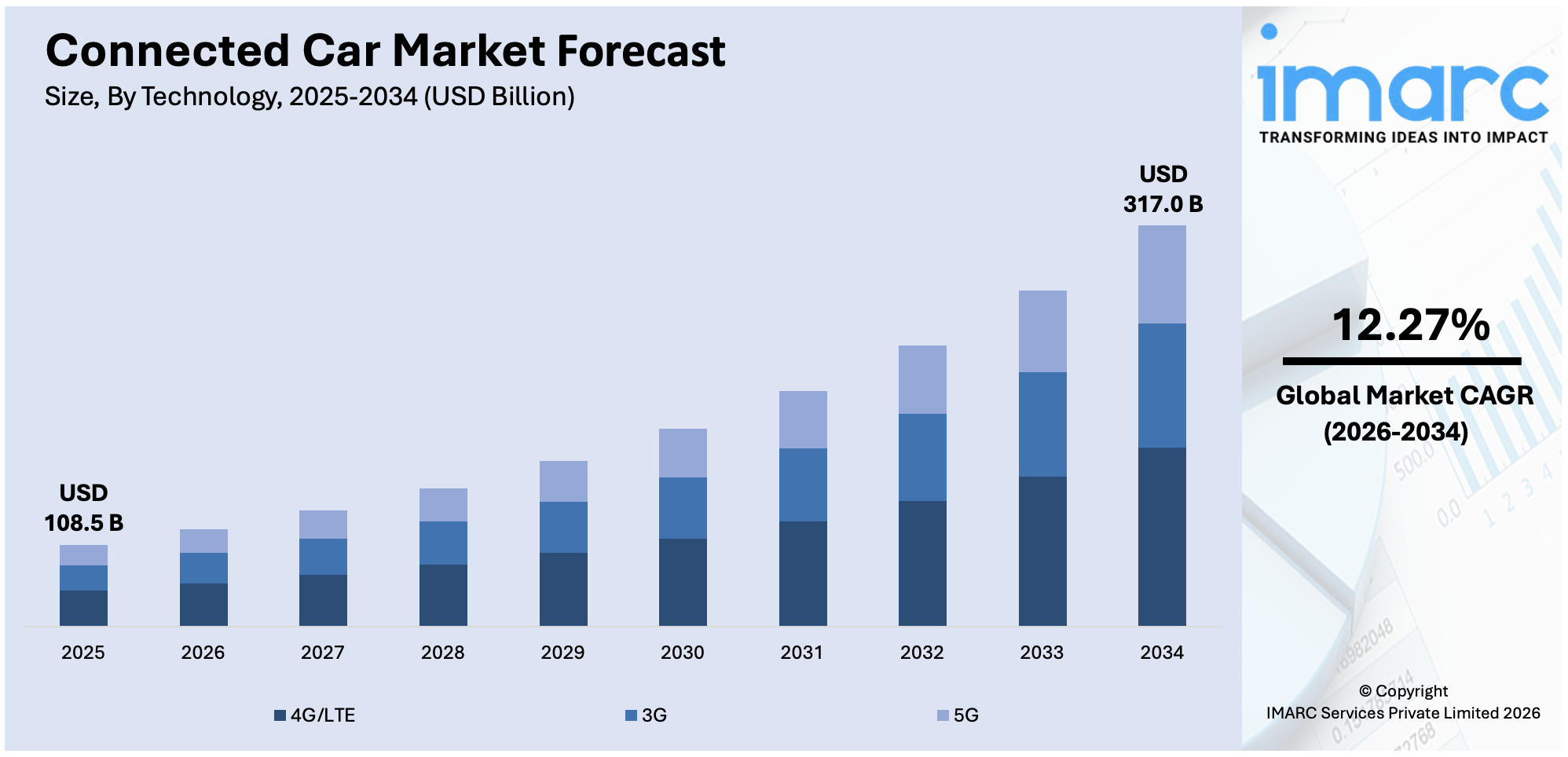 Connected Car Market Size